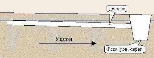 Secondo gli standard necessari per mantenere la pendenza di 1 cm per 1 n / metro.