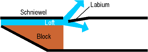 dispositivo Svistkovoe in strumenti a fiato. https://ru.wikipedia.org/wiki/%D0%A1%D0%B2%D0%B8%D1%81%D1%82%D0%BE%D0%BA? oldformat = true