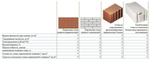 Blocchi di muratura e mattoni: confronto e l'utilizzo