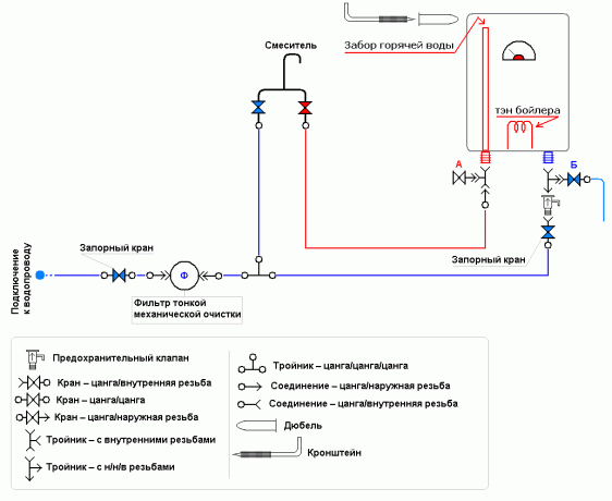 Lo schema del collegamento caldaia alla rete idrica 