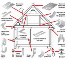 I principali tipi di dispositivi di fissaggio nella costruzione del telaio