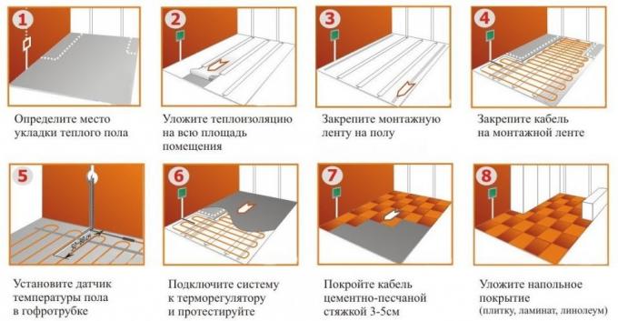 Tutte le fasi di disposizione di riscaldamento a pavimento in una singola figura riscaldato elettricamente