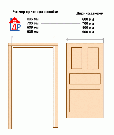 dimensioni standard della larghezza della porta
