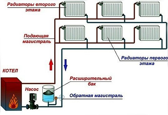 La pompa di circolazione è necessaria per pompare il refrigerante per il circuito di riscaldamento (pipeline) a lungo raggio.
